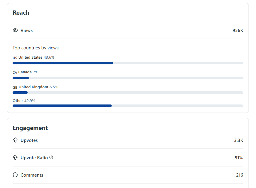 Redspy dashboard showing subreddit analysis and post generation